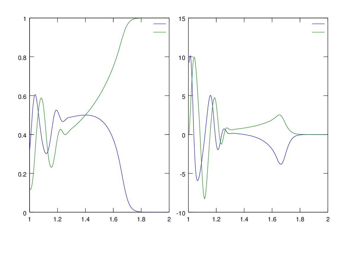 Wykresy k->x(200,k) i k->d/dkx(200,k)