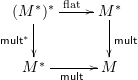 \[\xymatrix{(M^*)^* \ar[r]^{\flattnoarg} \ar[d]_{\multnoarg^*} & M^* \ar[d]^{\multnoarg} \\ M^* \ar[r]_{\multnoarg} & M}\]