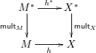 \[\xymatrix{M^* \ar[r]^{h^*} \ar[d]_{\mult M} & X^* \ar[d]^{\mult X} \\ M \ar[r]_h & X}\]