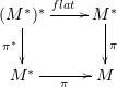 \[\xymatrix{(M^*)^* \ar[r]^{flat} \ar[d]_{\pi^*} & M^* \ar[d]^\pi \\ M^* \ar[r]_\pi & M}\]