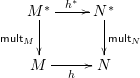 \[\xymatrix{M^* \ar[r]^{h^*} \ar[d]_{\mult M} & N^* \ar[d]^{\mult N} \\ M \ar[r]_h & N}\]