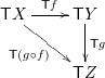 \[ \xymatrix @R=2pc { \monad X \ar[r]^{\monad f} \ar[dr]_{\monad (g \circ f)} & \monad Y \ar[d]^{\monad g} \\& \monad Z }\]