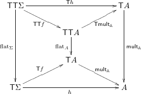 \begin{align*} \xymatrix@C=4pc{ \monad \monad \Sigma \ar[ddd]_{\flatt \Sigma} \ar[rr]^{\monad h} \ar[dr]_{\monad \monad f} & & \monad A  \ar[ddd]^{\mult \alg}\\ & \monad \monad A \ar[ur]_{\monad \mult \alg} \ar[d]_{\flatt A}  \\ & \monad A \ar[dr]^{\mult \alg} \\ \monad \Sigma  \ar[rr]_{h} \ar[ur]^{\monad f} & & A}\end{align*}