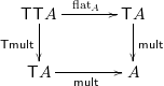 \[\vcenter{\xymatrix @R=2pc @C=3pc { \monad \monad A \ar[r]^{\flatt A} \ar[d]_{\monad \multnoarg} & \monad A \ar[d]^{\multnoarg} \\ \monad A \ar[r]_{\multnoarg} & A }}\]