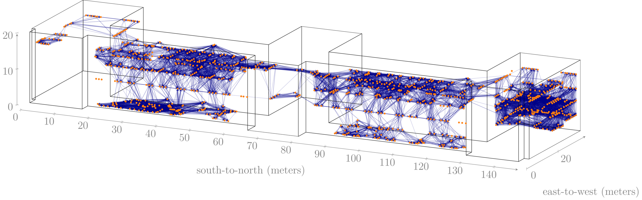 A visualization of the testbed. Inside an outline of a five-story building, positions of the devices are marked with dots, and the wireless links between them are visualized as lines connecting them.