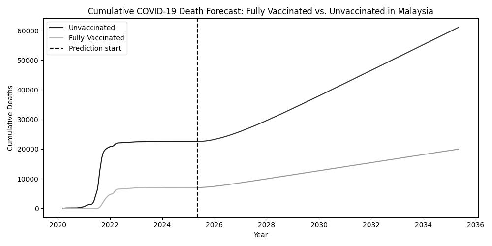 Predicted cumulative deaths in Malaysia