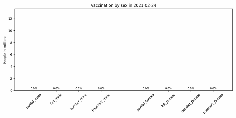 Vaccination by sex GIF