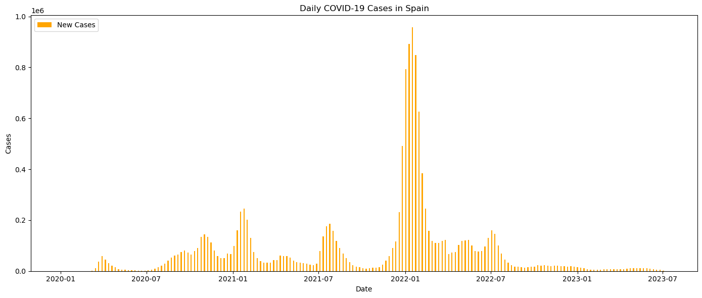 Daily COVID-19 Cases in Spain
