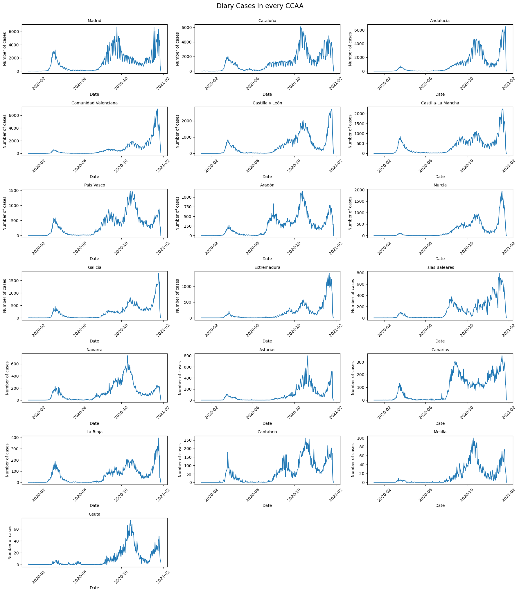 Total Cases by Autonomous Community