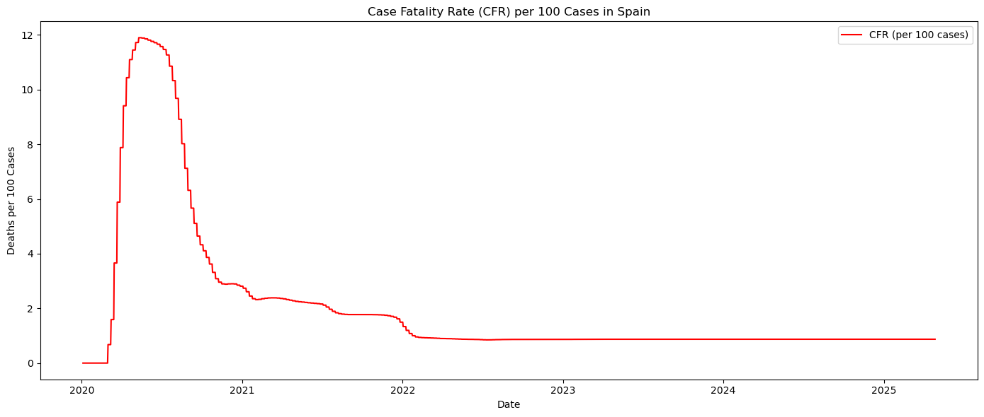 Case Fatality Rate in Spain