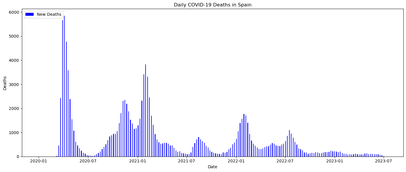 Daily COVID-19 Deaths in Spain