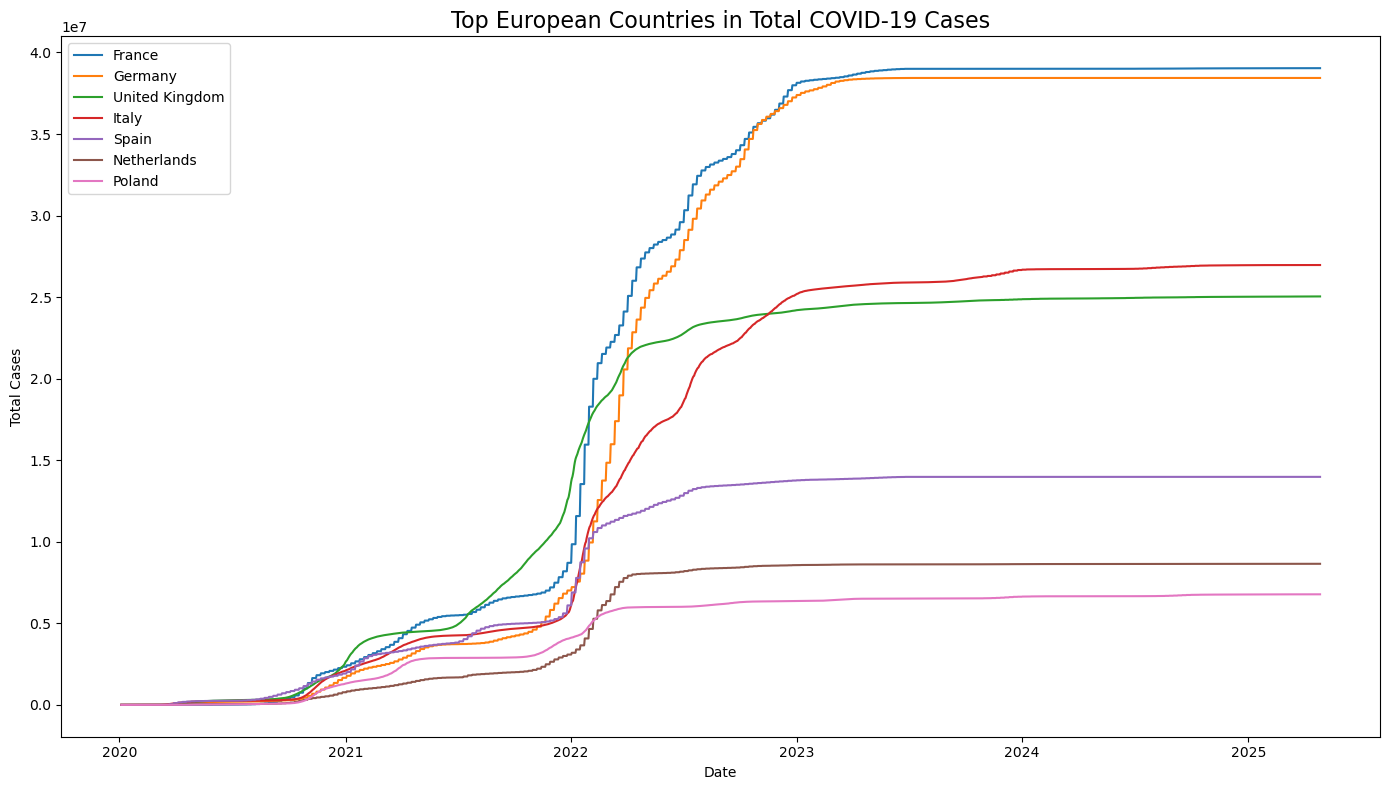 Total COVID-19 Cases in Top European Countries