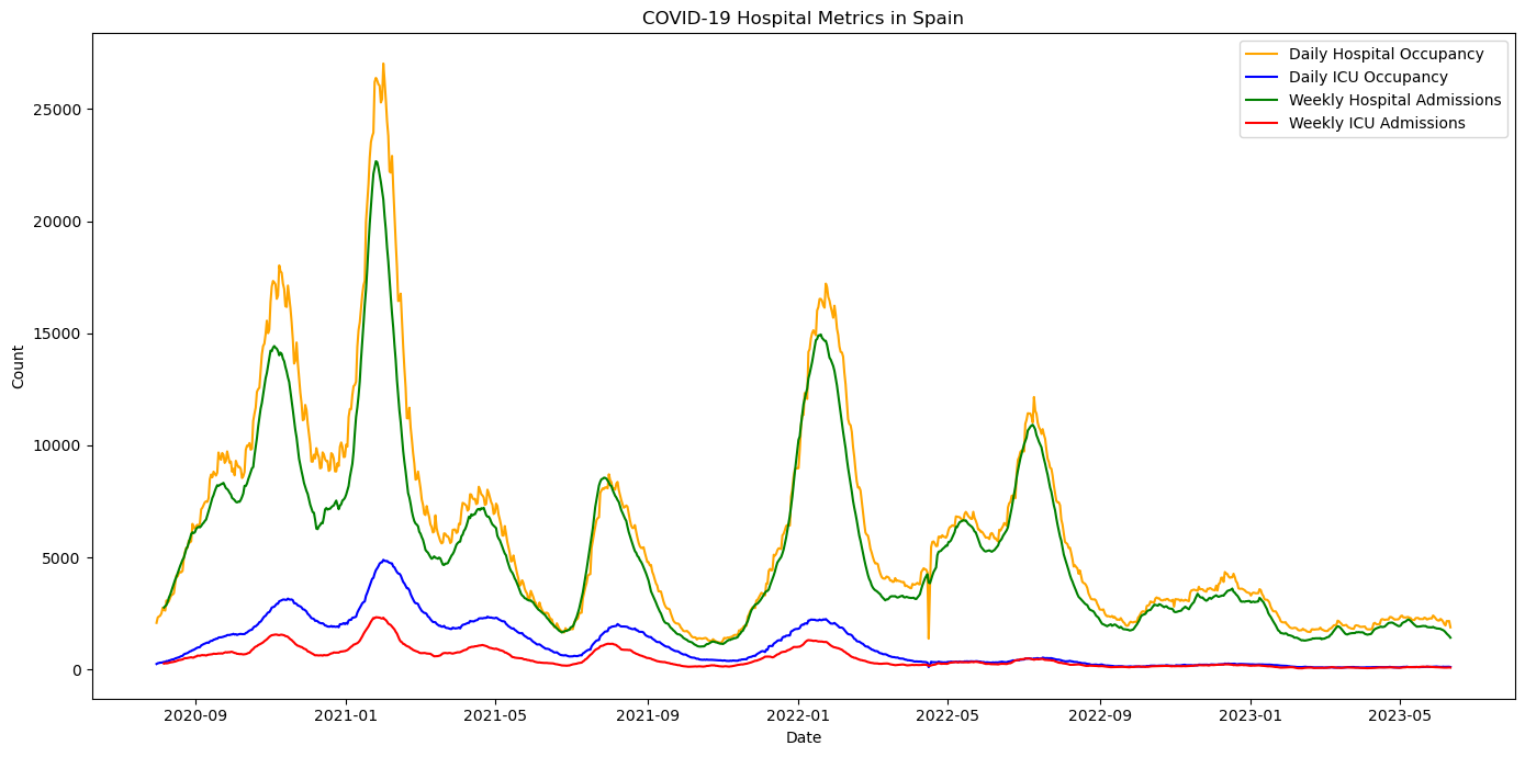 COVID-19 Hospital Metrics in Spain
