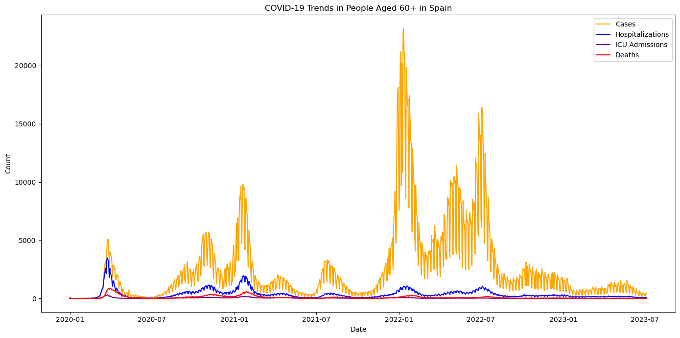 COVID-19 Trends in People Aged 60+