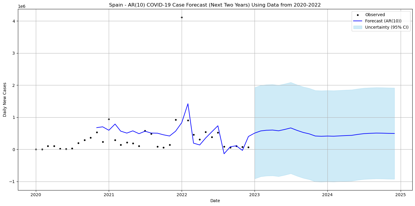Forecast of COVID-19 Cases in Spain