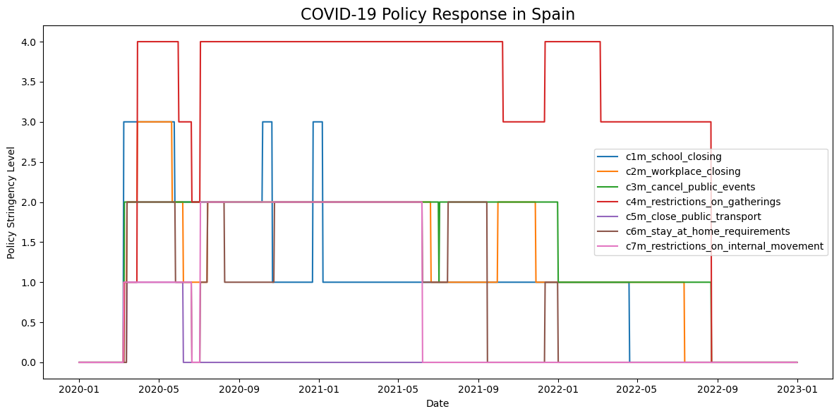 COVID-19 Policy Response in Spain