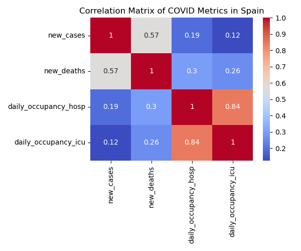 Correlation Matrix of COVID Metrics