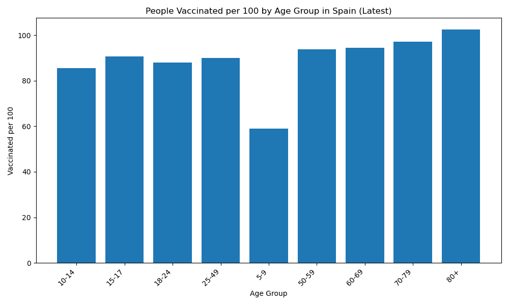Vaccination by Age Group in Spain