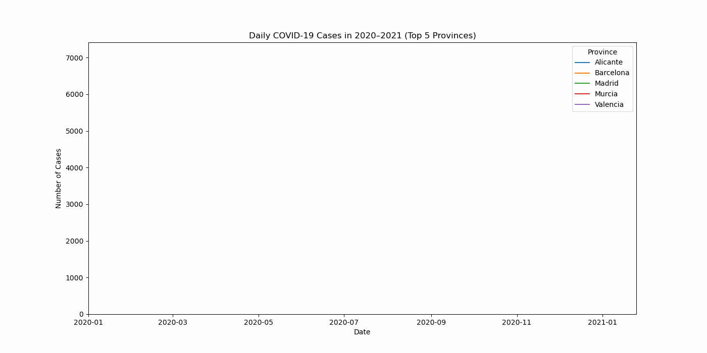 COVID-19 Daily Cases in Top 5 Spanish Provinces