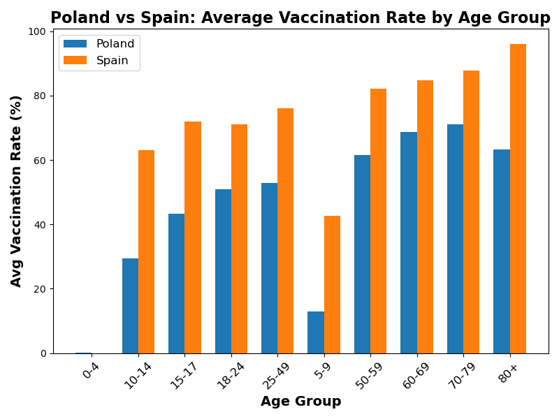Vaccination by Age Group: Spain vs. Poland