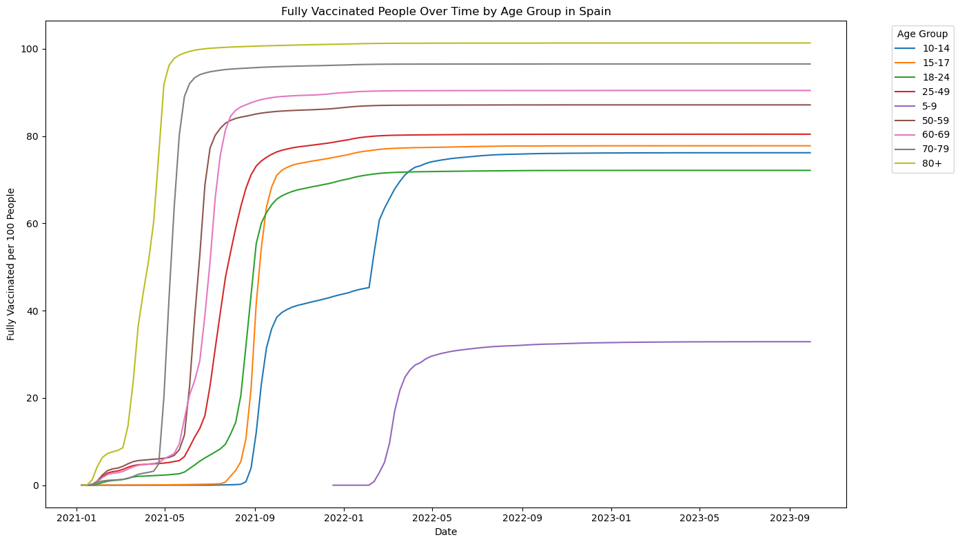 Vaccination Progress in Spain
