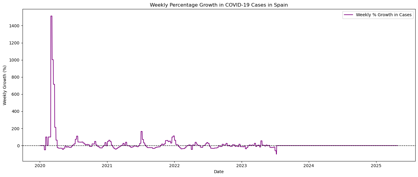 Weekly Percentage Growth in Cases in Spain