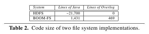 File system comparison (LOC).