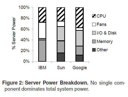 Server components energy contribution.