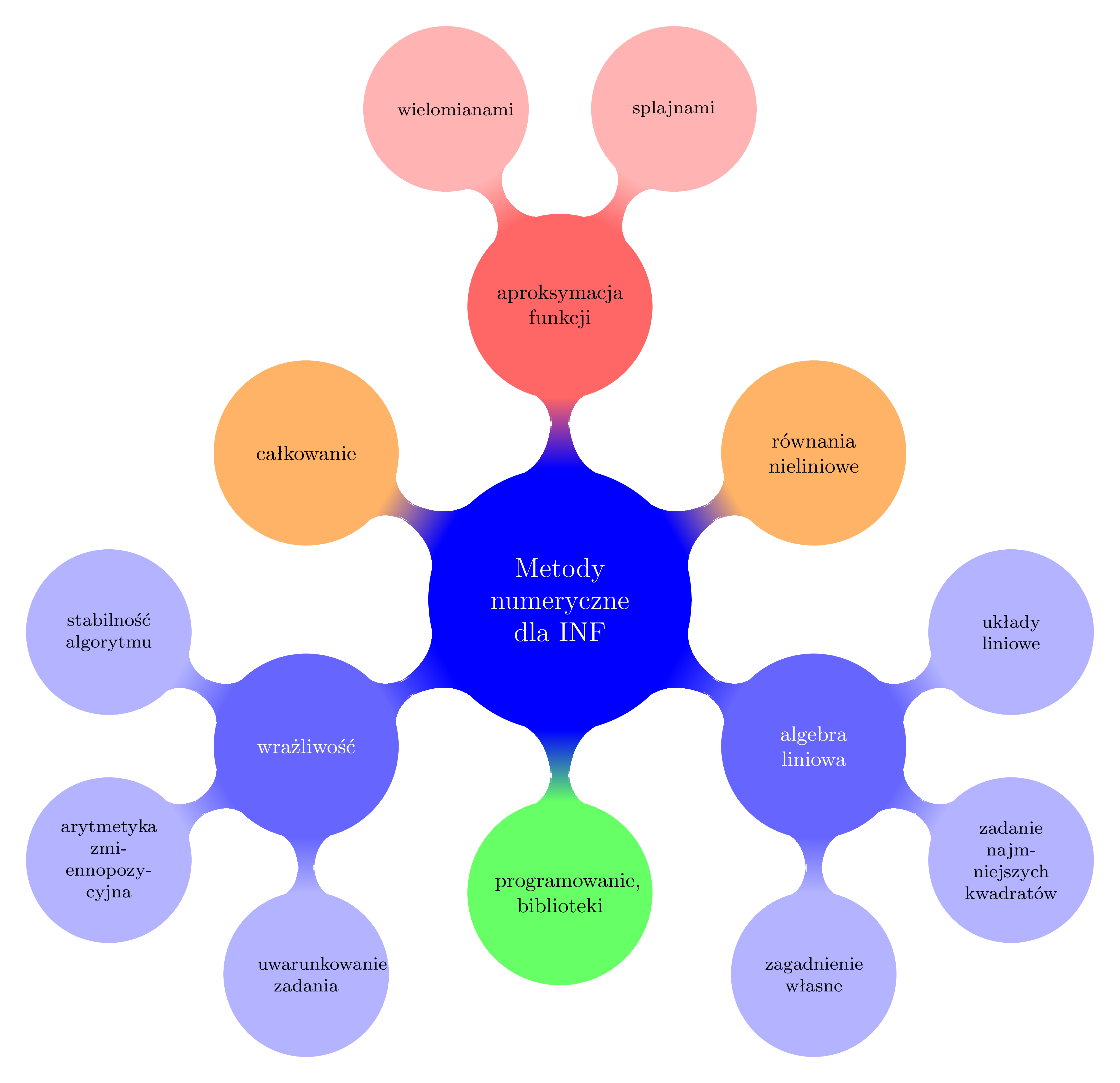 Mindmap dla przedmiotu metody numeryczne