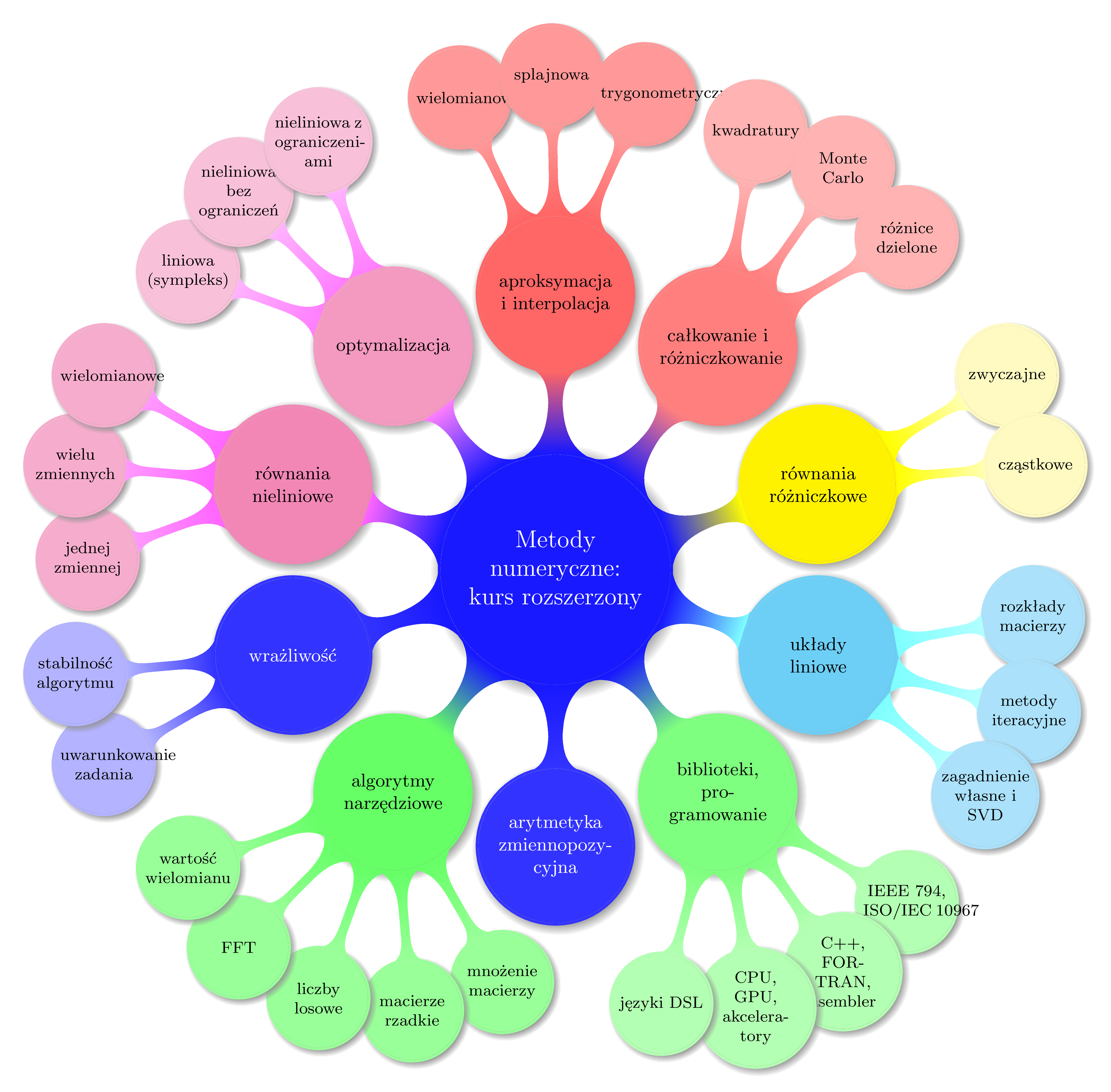 Mindmap dla dziedziny metody numeryczne