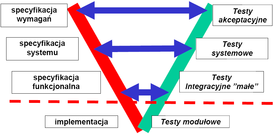 model V